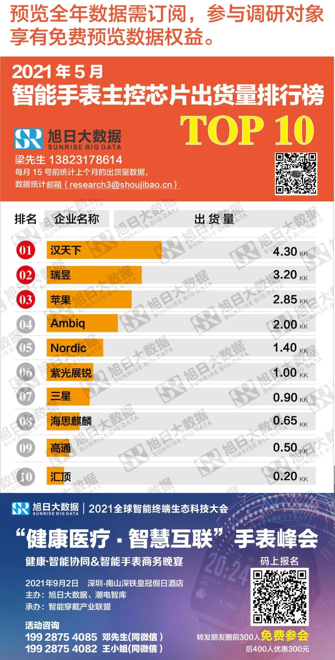 2021年5月智能手表主控芯片出货量排行榜TOP10